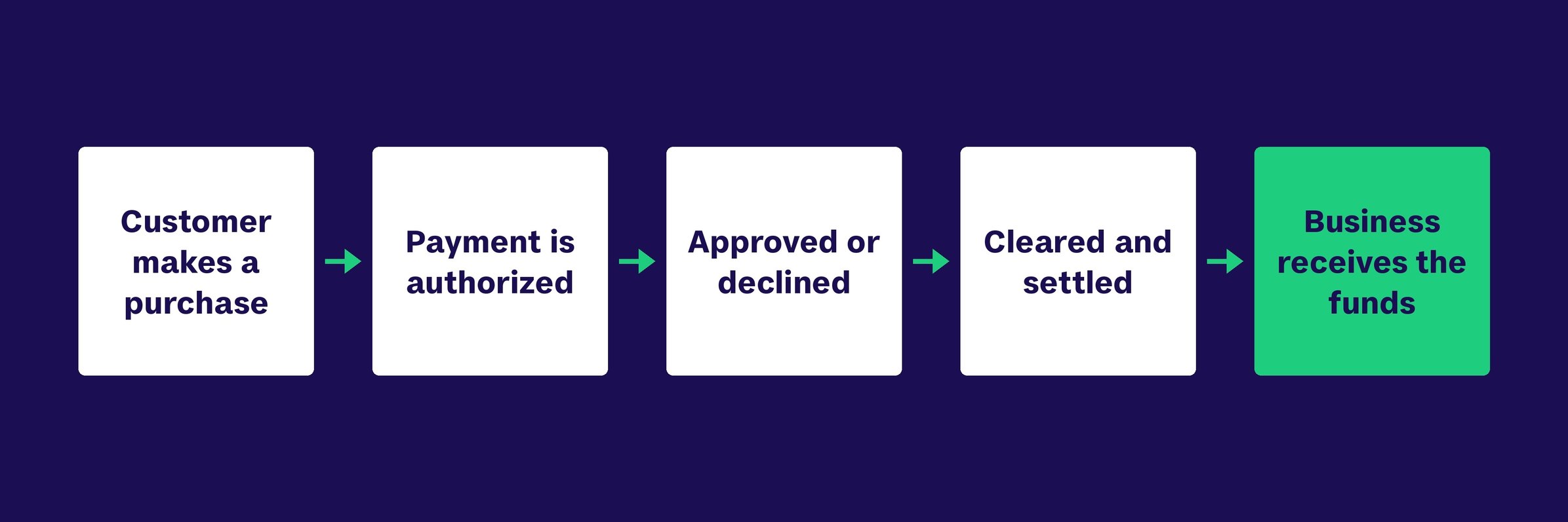 Credit Card Processing 101: How it Works