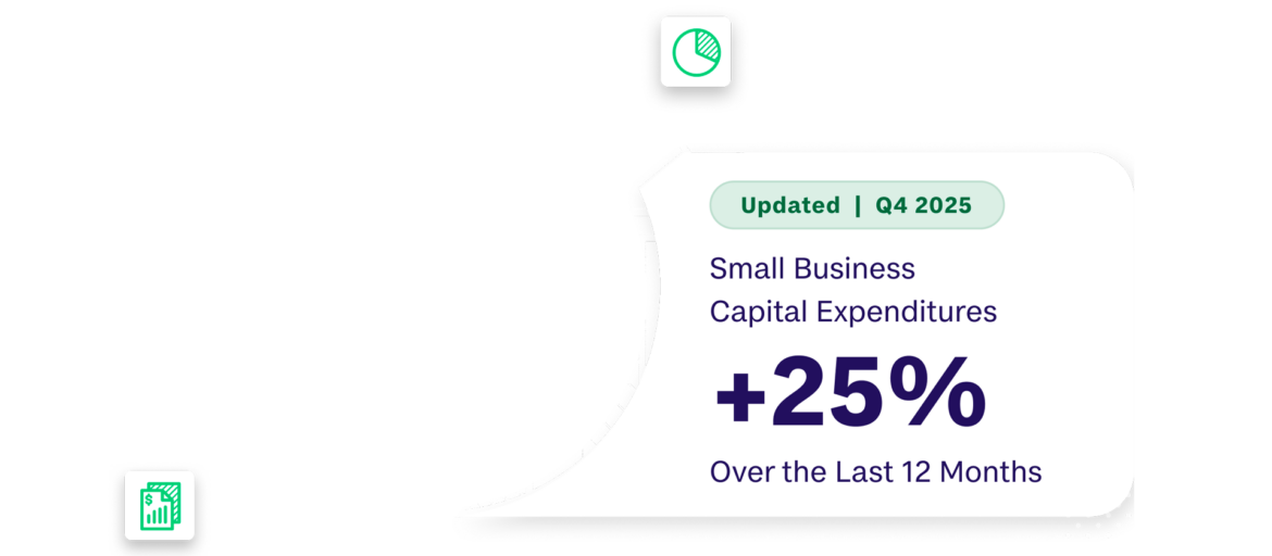 BusinessPulse shows that small business
capital expenditures are +25% over the last 12 months