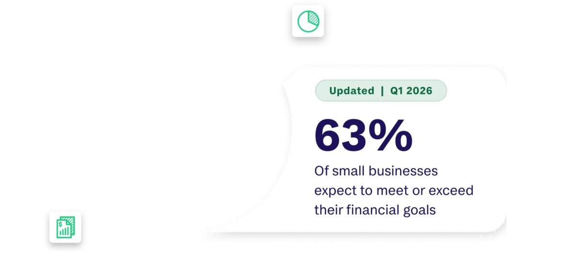 BusinessPulse shows that 63% of small businesses expect to meet or exceed their financial goals.