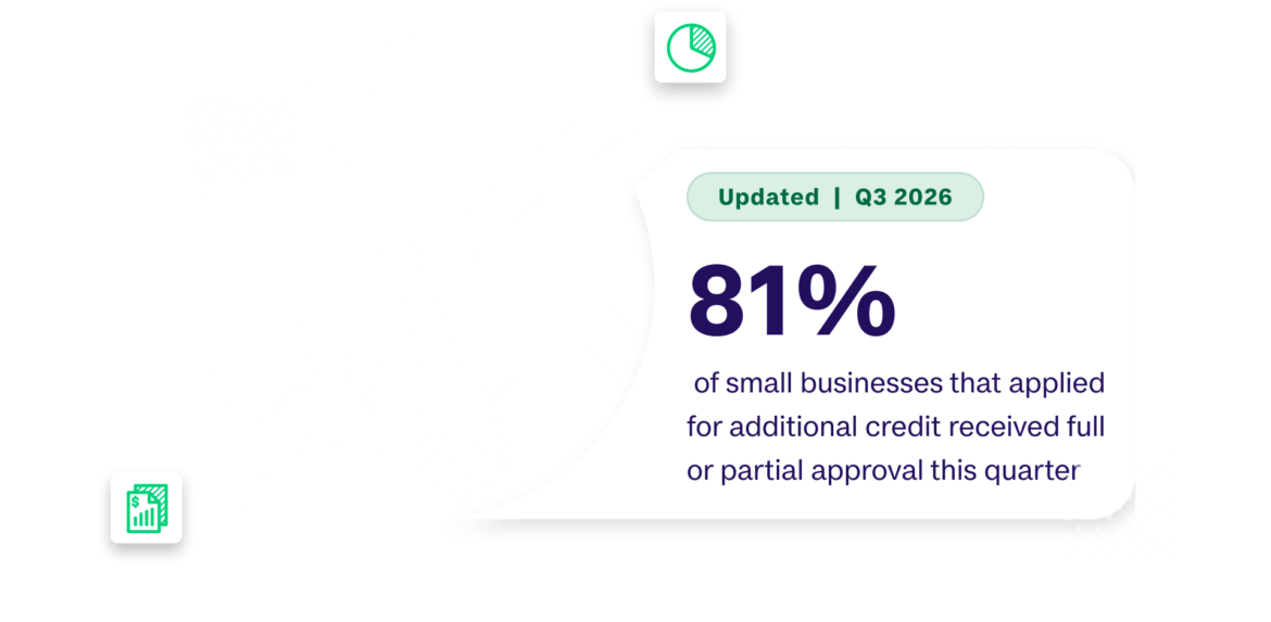 BusinessPulse shows that 81% of small businesses that applied for additional credit received full or partial approval this quarter